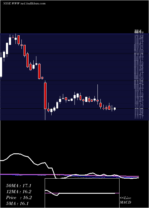  weekly chart WolverineWorld