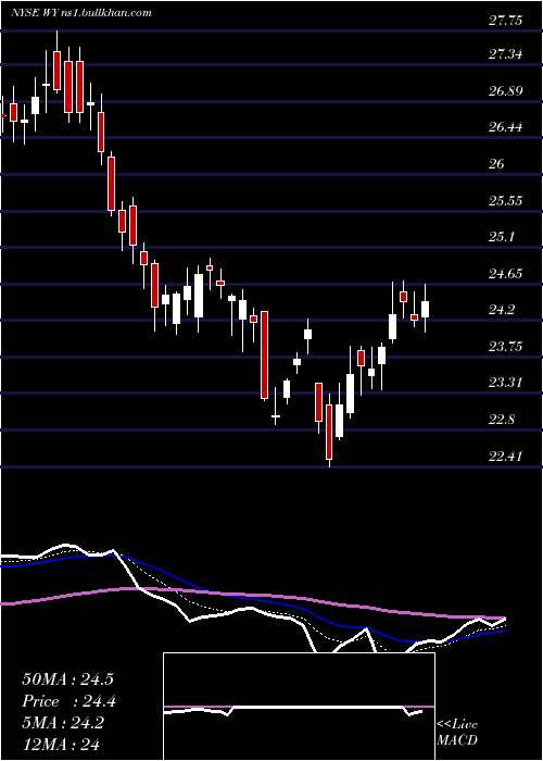  Daily chart WeyerhaeuserCompany