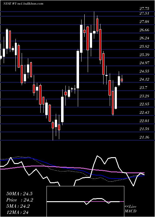  weekly chart WeyerhaeuserCompany