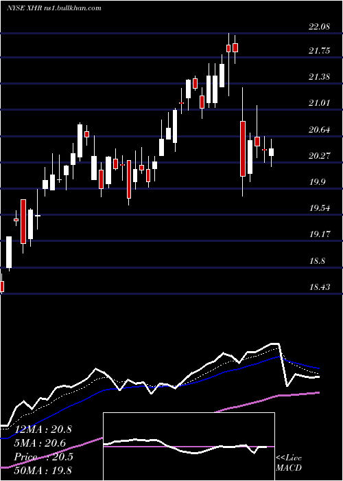  Daily chart XeniaHotels