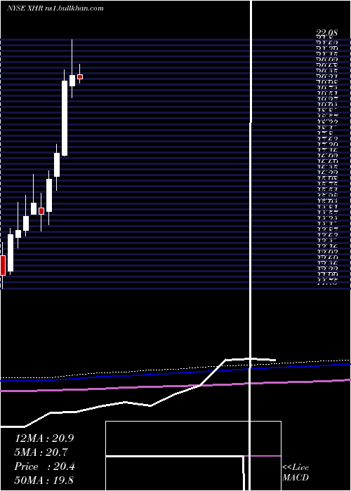  monthly chart XeniaHotels