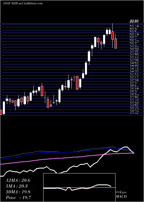  weekly chart XeniaHotels