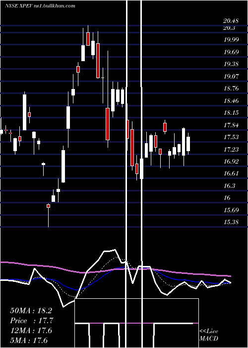  Daily chart XpengInc