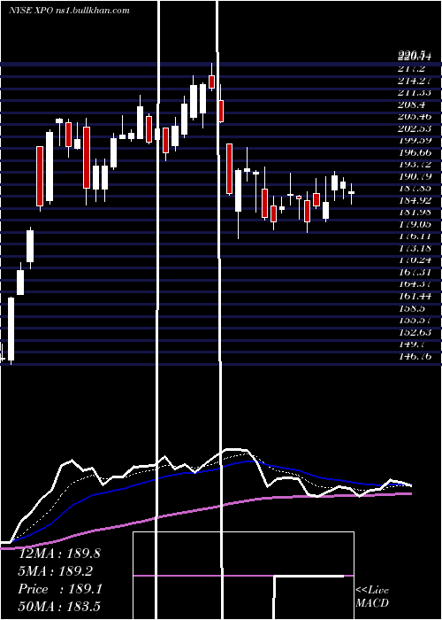  Daily chart XpoLogistics