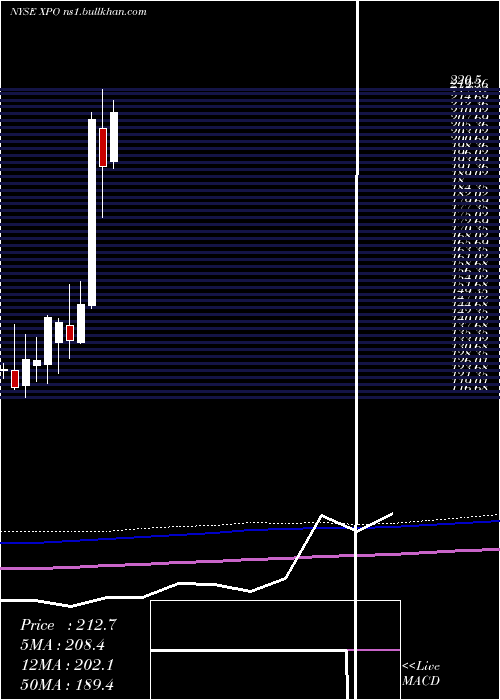 monthly chart XpoLogistics