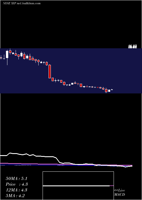  weekly chart XFinancial