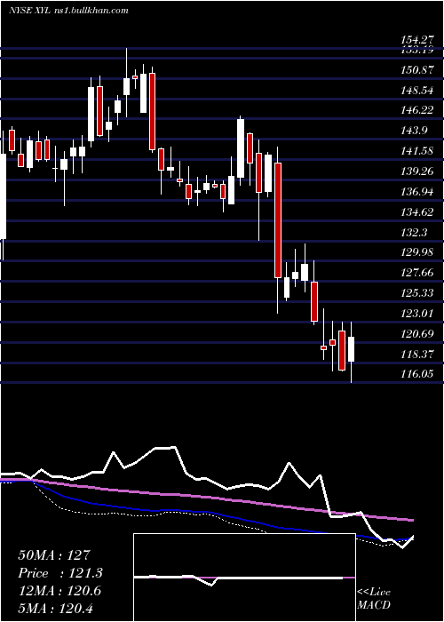  weekly chart XylemInc