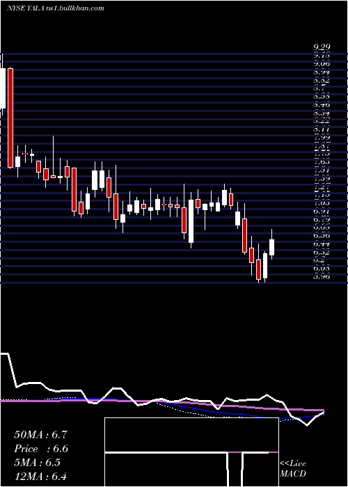  weekly chart YallaGroup