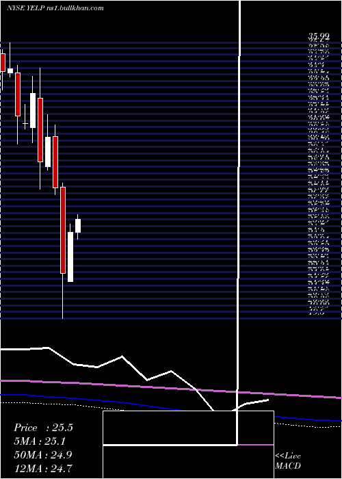  monthly chart YelpInc