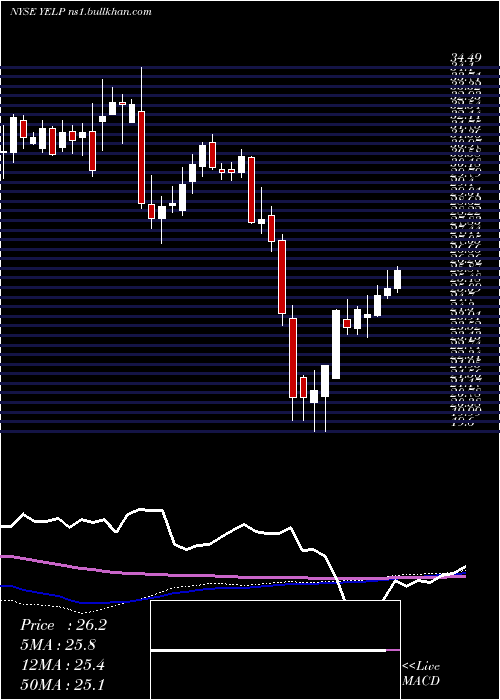  weekly chart YelpInc