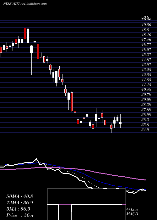  Daily chart YetiHoldings