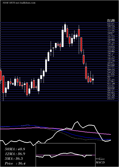  weekly chart YetiHoldings