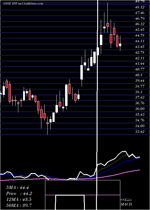  Daily chart YpfSociedad