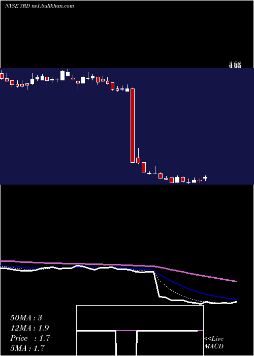  Daily chart Yirendai