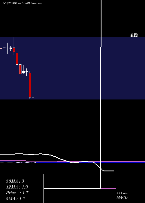  monthly chart Yirendai