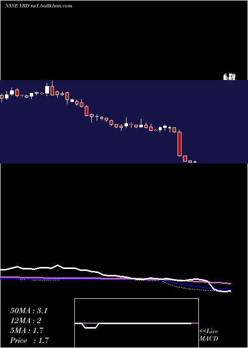  weekly chart Yirendai