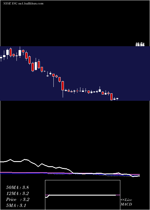  weekly chart YatsenHolding