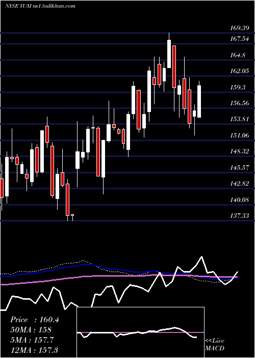  weekly chart YumBrands