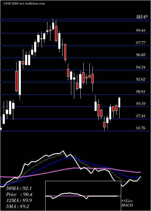  Daily chart ZimmerBiomet