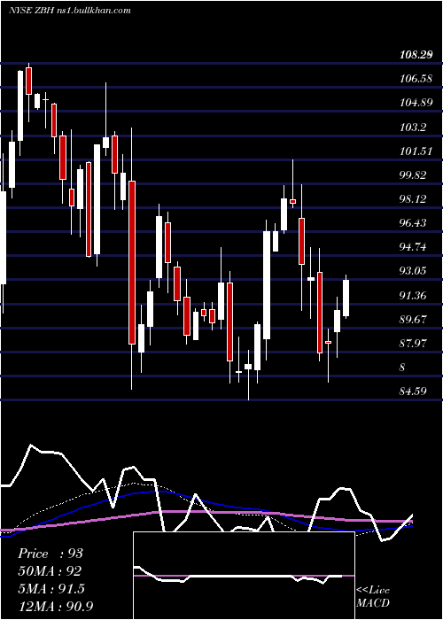 weekly chart ZimmerBiomet