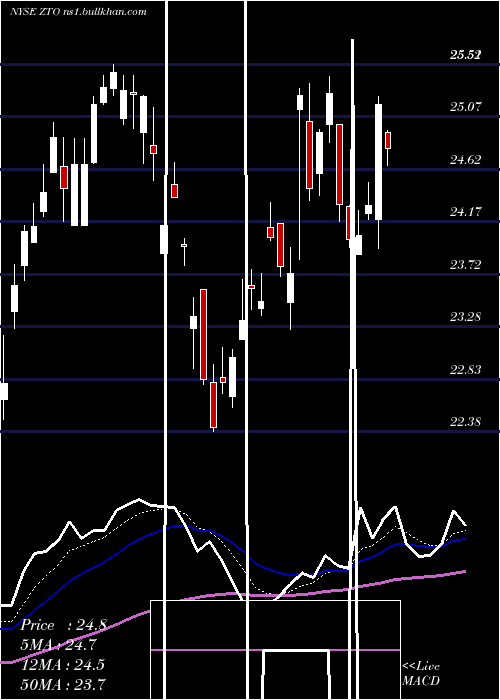  Daily chart ZtoExpress
