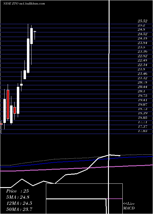  monthly chart ZtoExpress