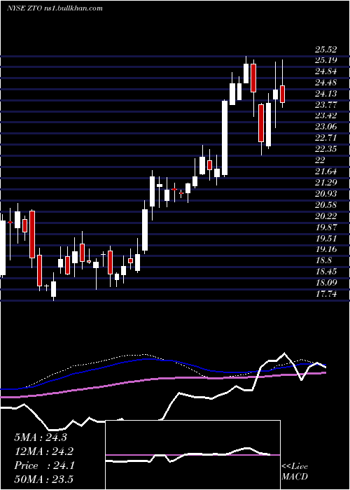  weekly chart ZtoExpress