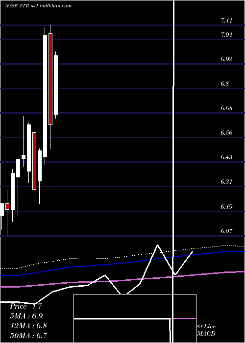  monthly chart VirtusGlobal