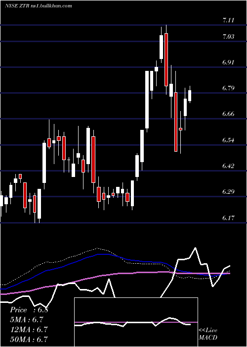  weekly chart VirtusGlobal