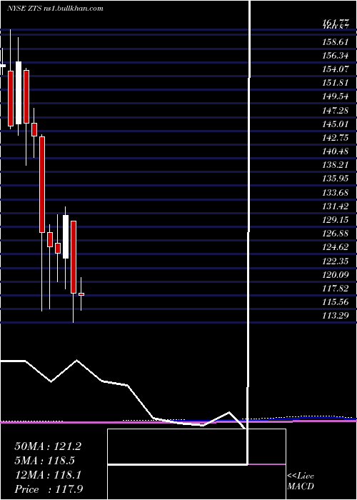  monthly chart ZoetisInc
