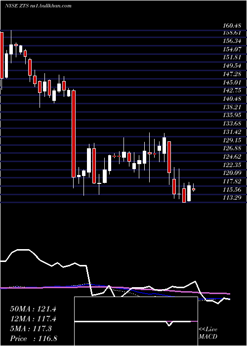  weekly chart ZoetisInc