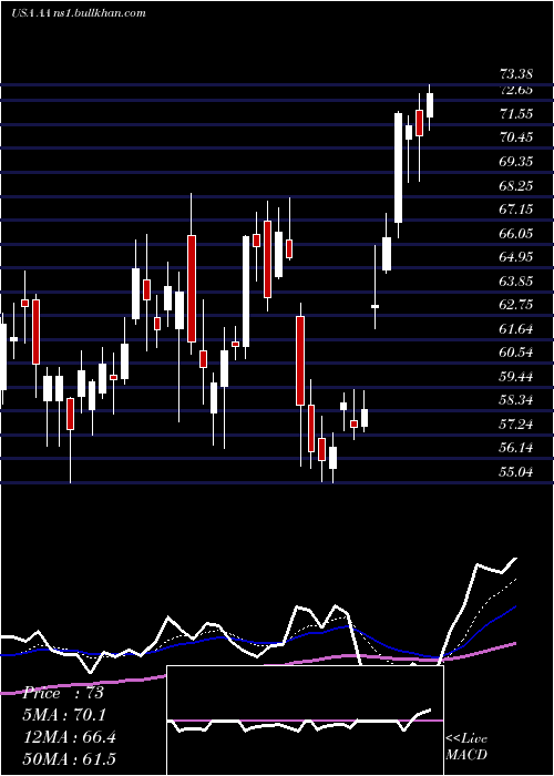  Daily chart AlcoaCorporation