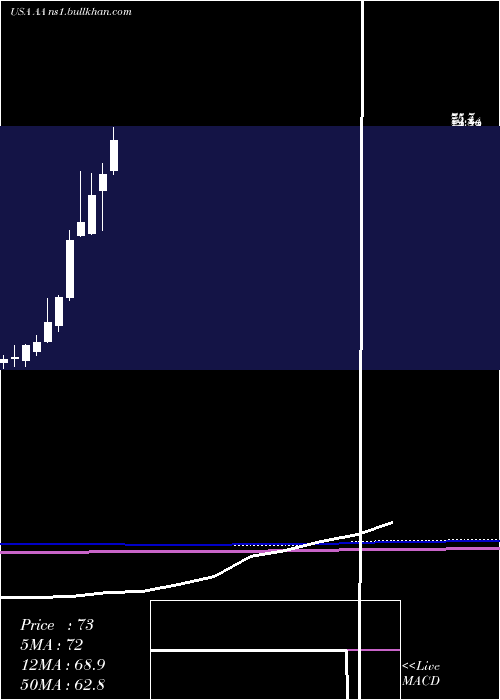  monthly chart AlcoaCorporation