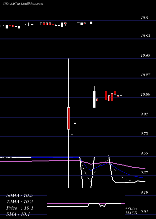  Daily chart AacHoldings