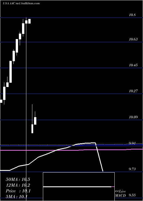  monthly chart AacHoldings