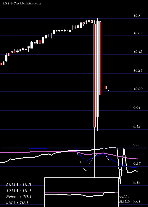  weekly chart AacHoldings