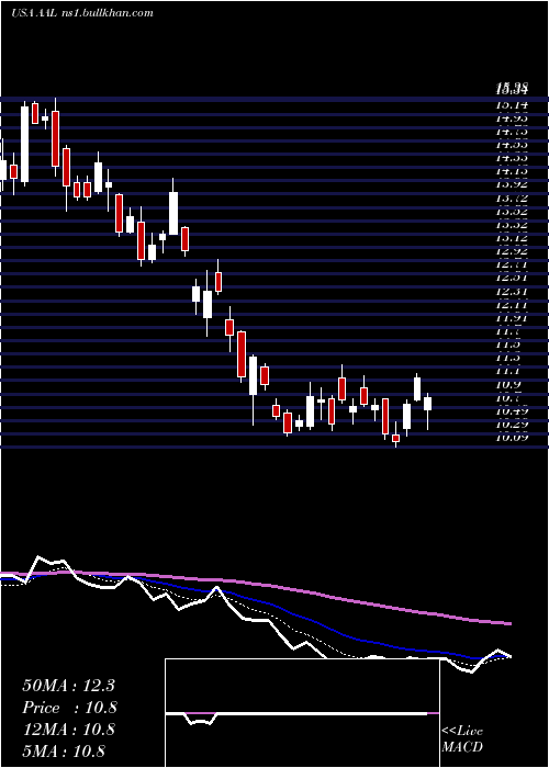  Daily chart AmericanAirlines