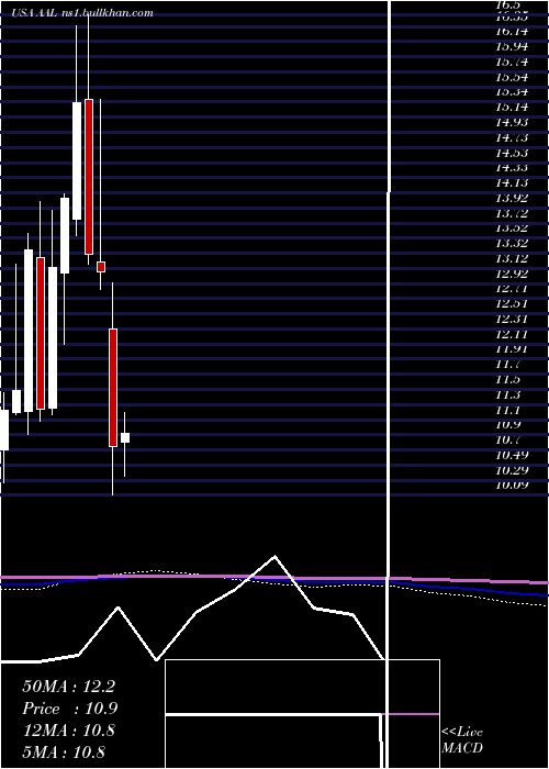  monthly chart AmericanAirlines