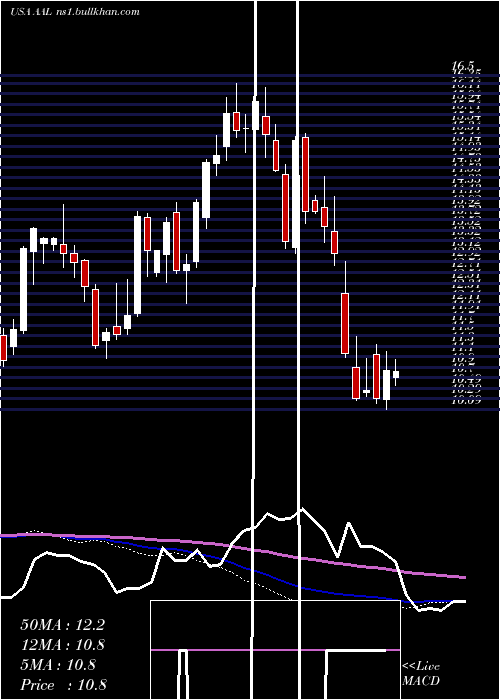  weekly chart AmericanAirlines