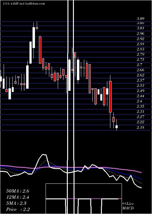  Daily chart AtlanticAmerican