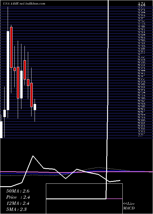  monthly chart AtlanticAmerican