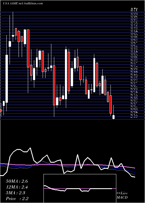  weekly chart AtlanticAmerican