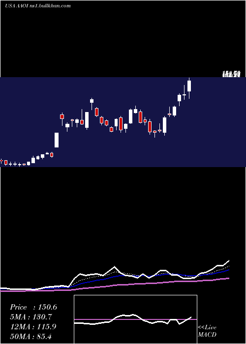  Daily chart AppliedOptoelectronics