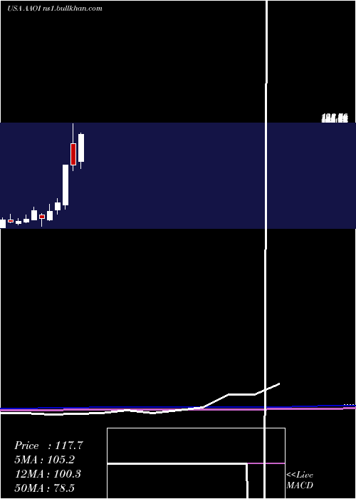  monthly chart AppliedOptoelectronics