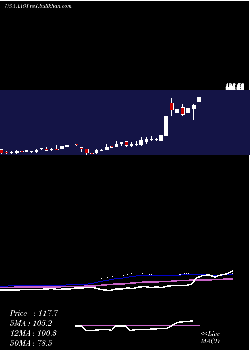  weekly chart AppliedOptoelectronics