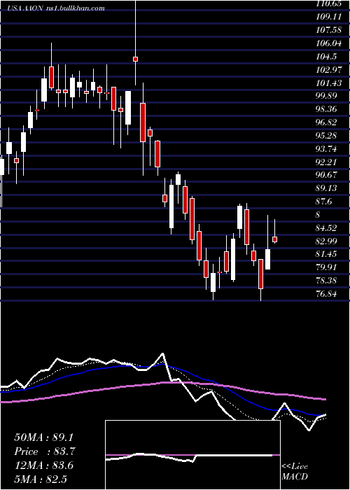  Daily chart AaonInc