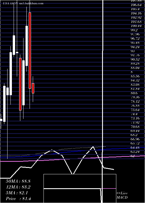  monthly chart AaonInc