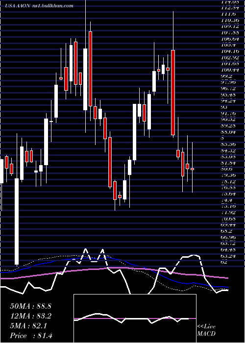 weekly chart AaonInc