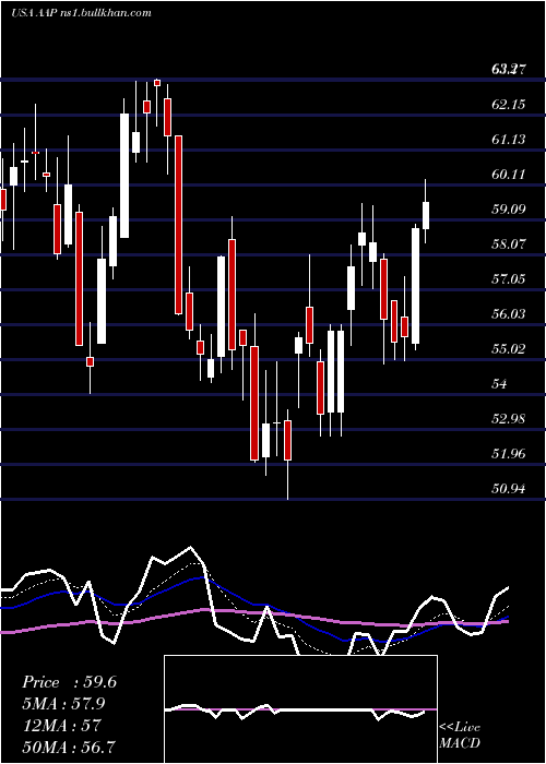  Daily chart AdvanceAuto