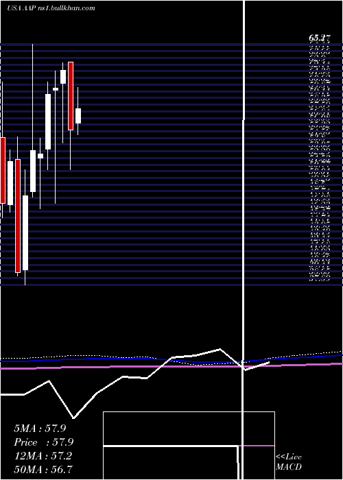  monthly chart AdvanceAuto